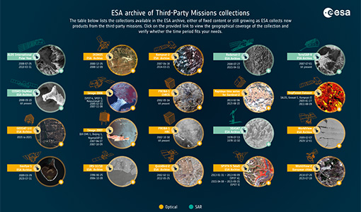 A summary of ESA Third Party Mission collections