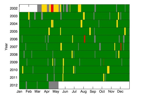 Bar chart showing the event history of AATSR for the mission lifetime from launch on 01 March 2002 to end of mission