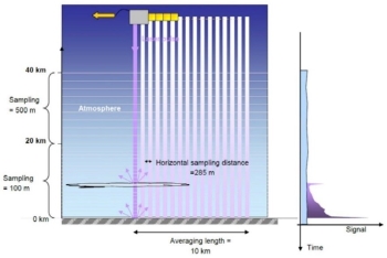 Instrument sampling and retrieval approach