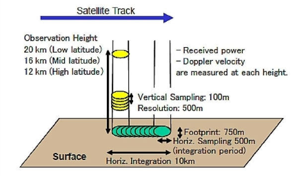 The observation concept of EarthCARE CPR