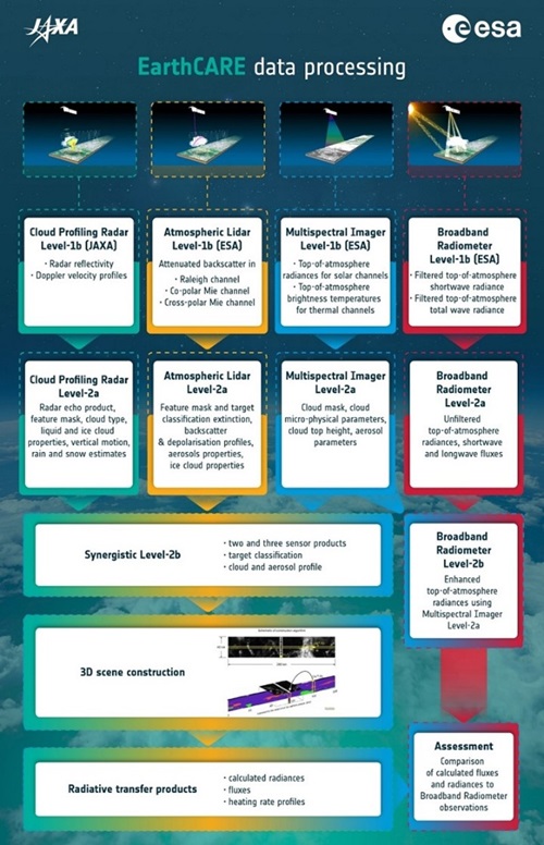 Types of EarthCARE data