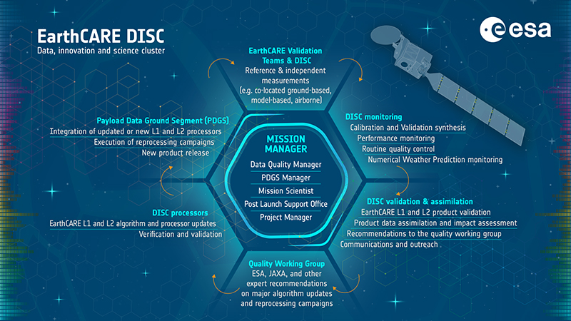 EarthCARE DISC infographic