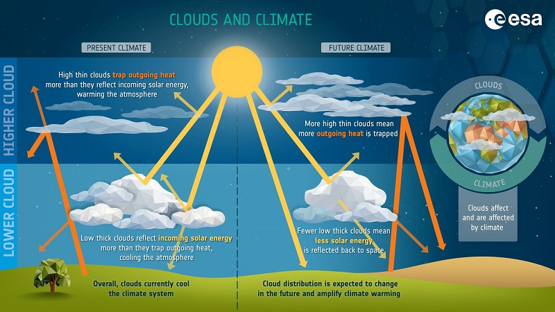 Clouds and the climate system