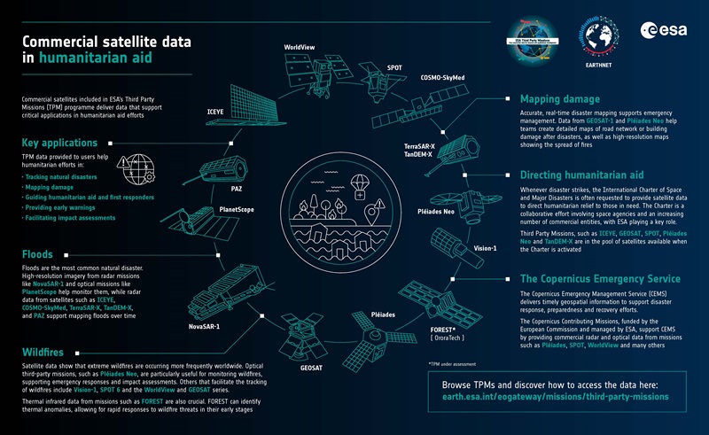 Commercial satellite data in humanitarian aid