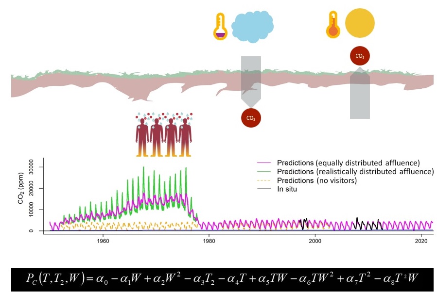 Estimating past changes to cave carbon dioxide levels