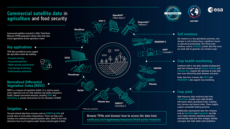 Third party missions commercial satellite agriculture infographic