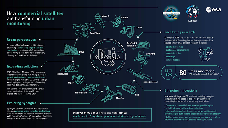 Third Party Missions urban monitoring infographic