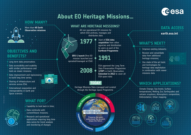 Summary of ESA's Heritage missions