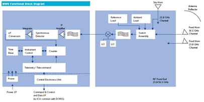 MWR functional block diagram