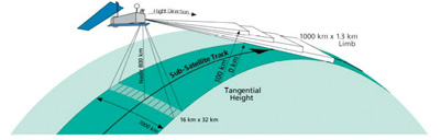 SCIAMACHY flight concept