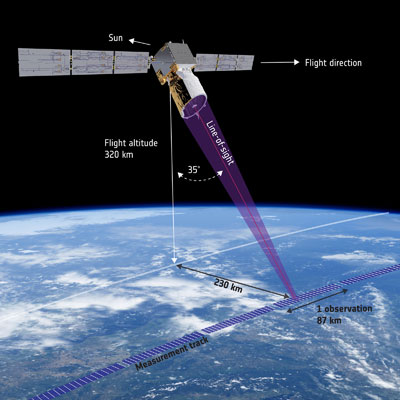 Aeolus measurement geometry