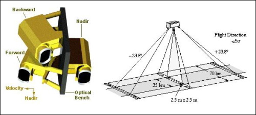 PRISM instrument and three-line imaging configuration