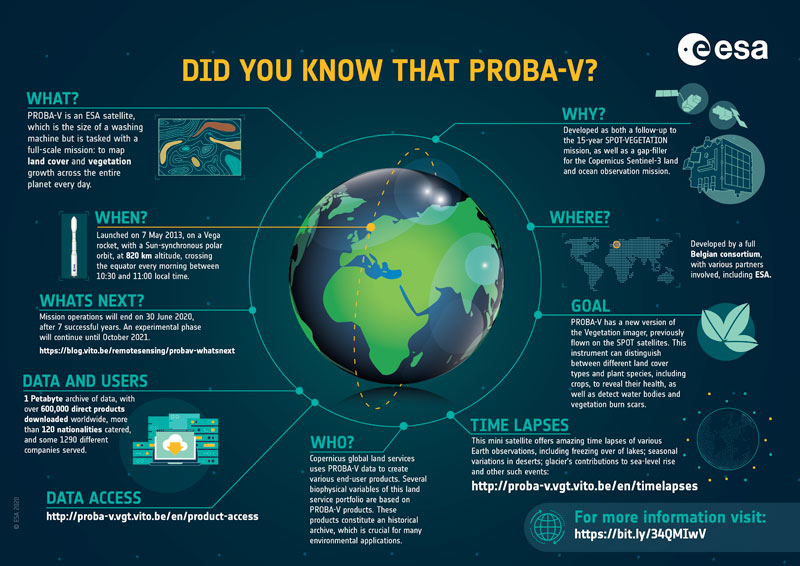 Summary of ESA's PROBA-V mission