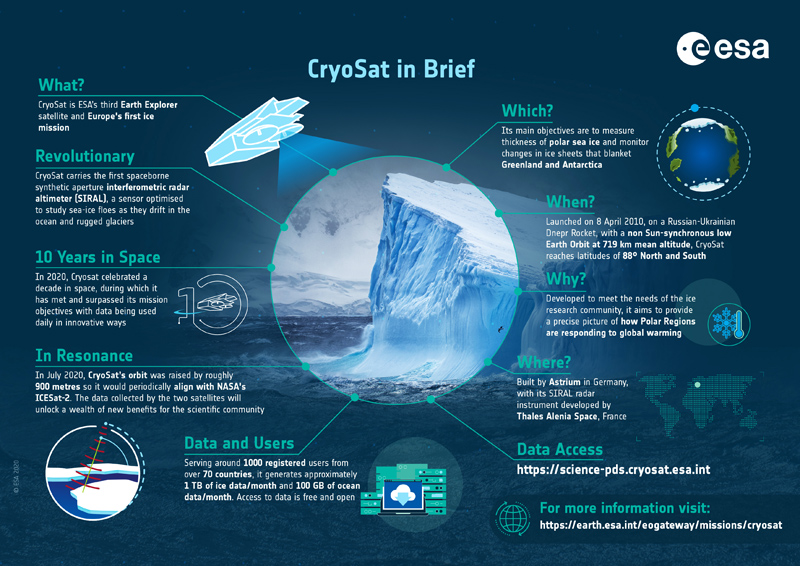 Summary of ESA's CryoSat mission
