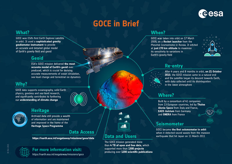 Summary of ESA's GOCE mission