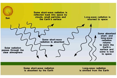 Greenhouse effect