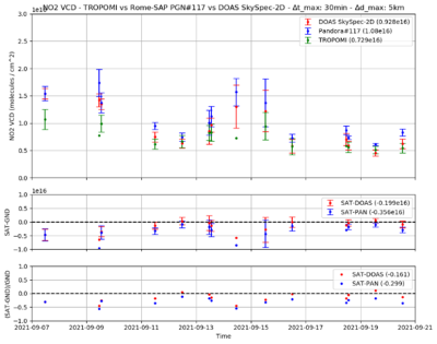 Analysis of SkySpec-2D (red dots) and Pandora#117 (blue dots) NO2 VCDs with respect to the Sentinel-5P TROPOMI NO2 products (green dots). The co-location criteria: Δd_max= 5 km and Δt_max = ±30 minutes. The absolute (mid panel) and the percentage relative (lower panel) differences between the ground-based and satellite instruments are reported.